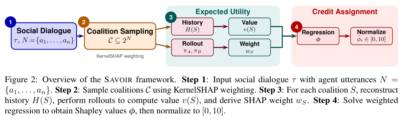 Overview of the SAVOIR framework.