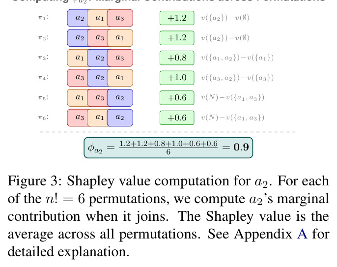 Shapley value computation for a_2 (walkthrough example with n=3).