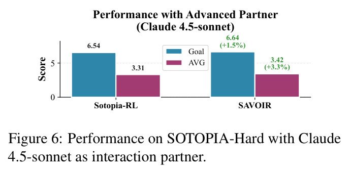 Performance on SOTOPIA-Hard with Claude 4.5-sonnet as interaction partner.