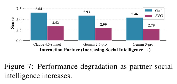 Performance degradation as partner social intelligence increases.
