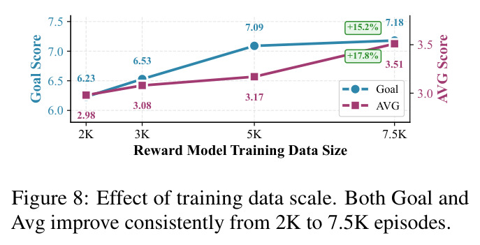 Effect of training data size for reward model.