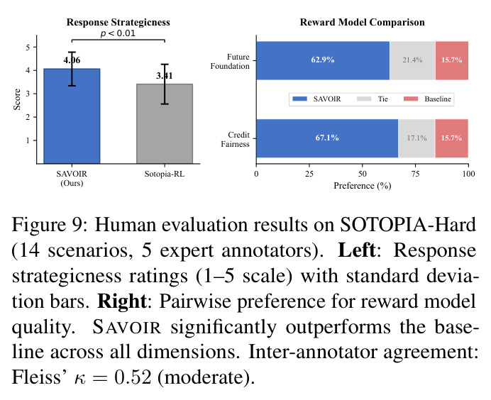 Human evaluation results on SOTOPIA-Hard (14 scenarios, 5 expert annotators).