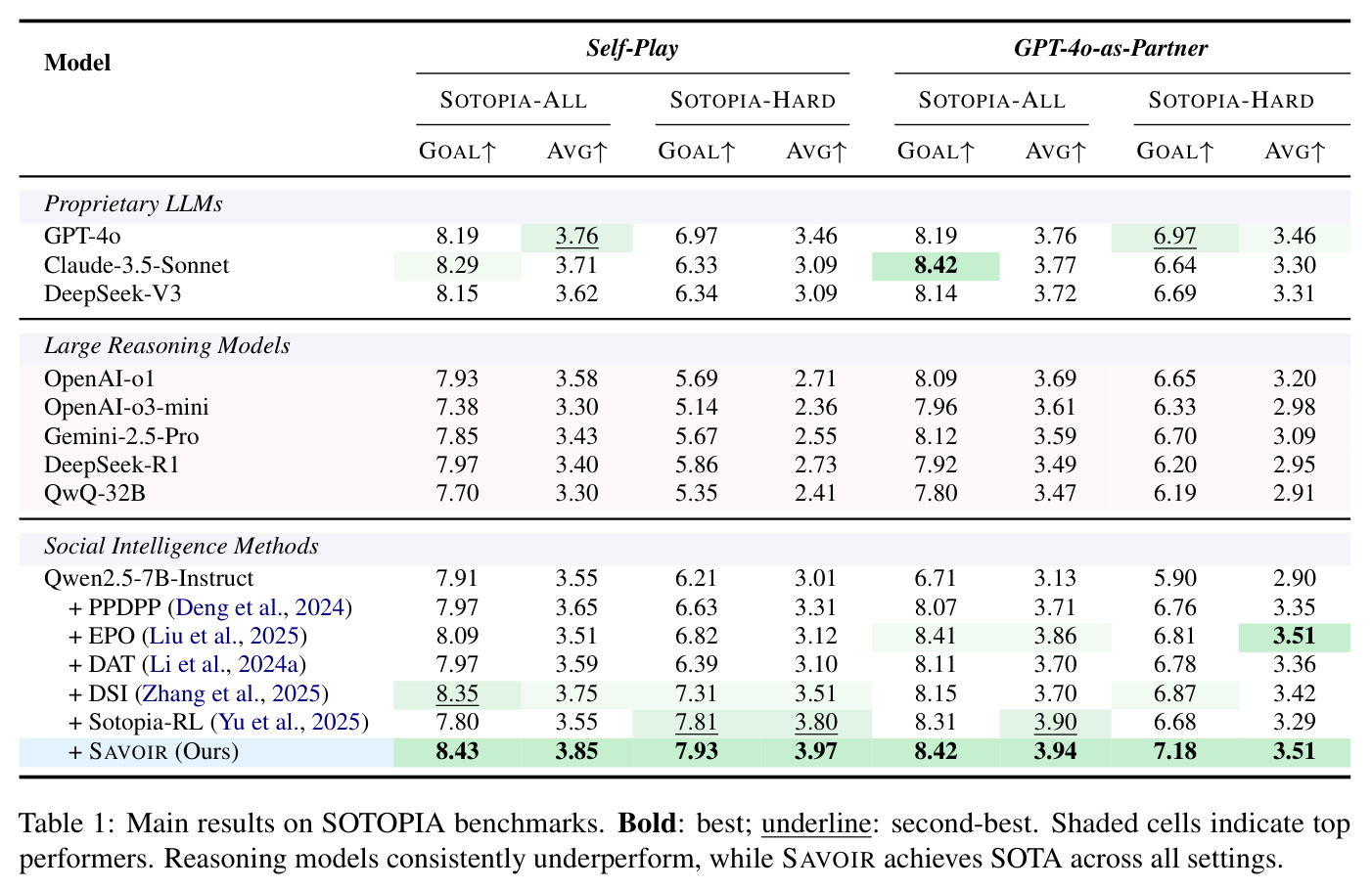 Main results on SOTOPIA benchmarks.
