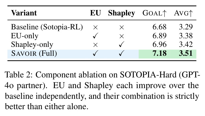 Component ablation on SOTOPIA-Hard (GPT-4o partner).