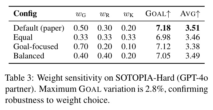 Weight sensitivity on SOTOPIA-Hard (GPT-4o partner).