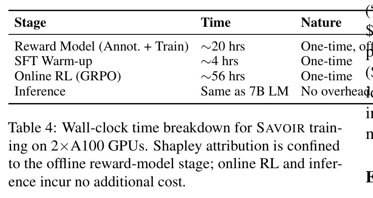 Wall-clock time breakdown for SAVOIR training on 2xA100 GPUs.