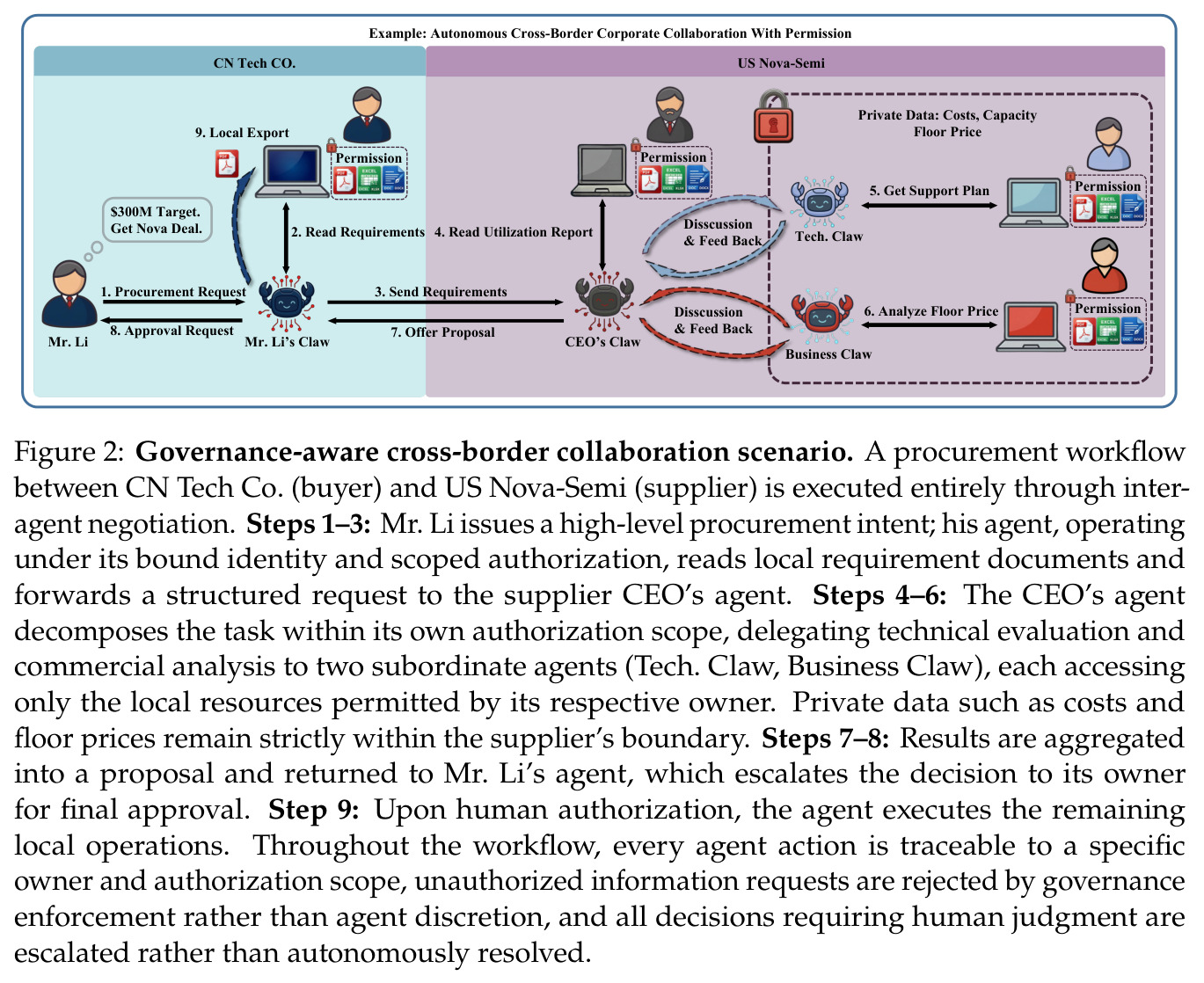Governance-aware cross-border collaboration scenario