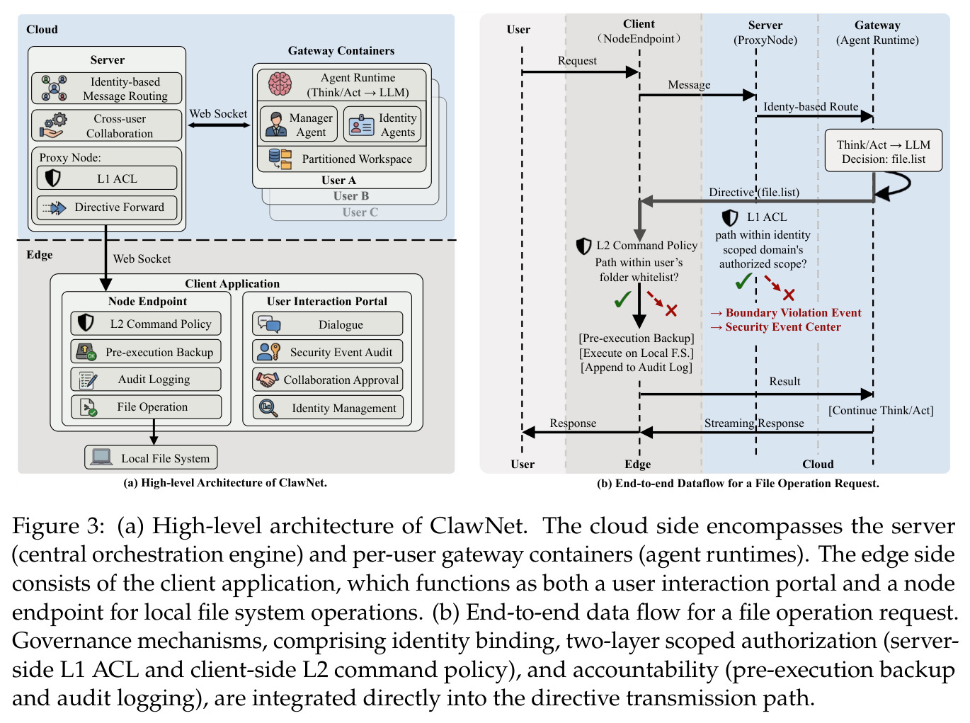 High-level architecture of ClawNet and end-to-end dataflow for a file operation request