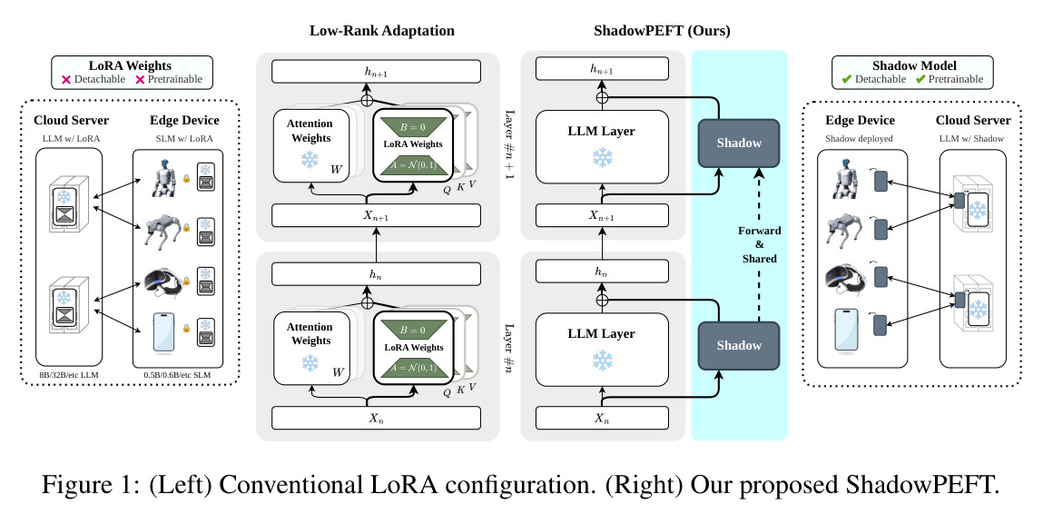 (Left) Conventional LoRA configuration. (Right) Our proposed ShadowPEFT.