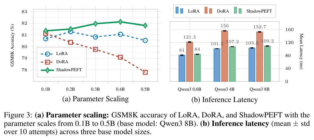 (a) Parameter scaling: GSM8K accuracy of LoRA, DoRA, and ShadowPEFT with parameter scales from 0.1B to 0.5B (base model: Qwen3 8B). (b) Inference latency (mean ± std over 10 attempts) across three base model sizes.