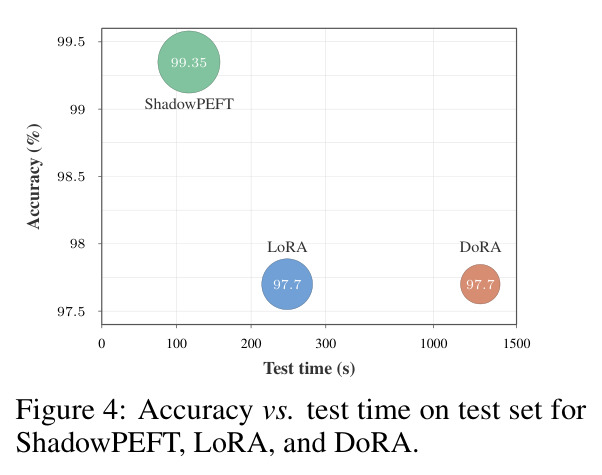 Accuracy vs. test time on test set for ShadowPEFT, LoRA, and DoRA.
