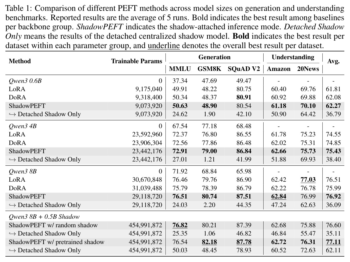 Comparison of different PEFT methods across model sizes on generation and understanding benchmarks.