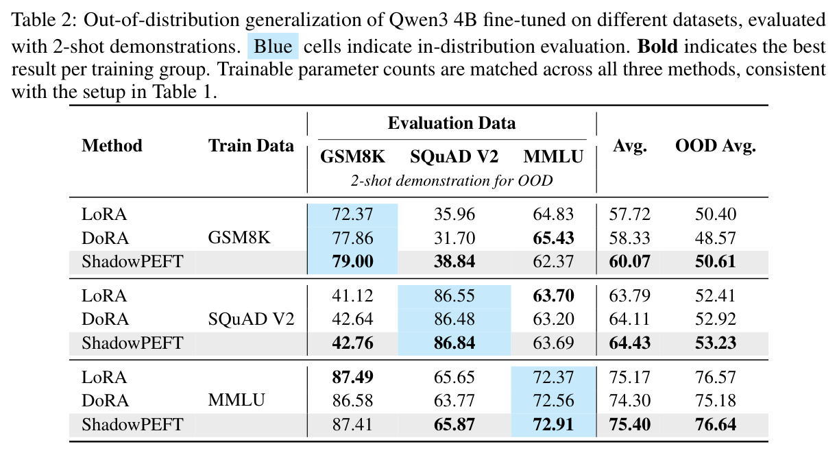 Out-of-distribution generalization of Qwen3 4B fine-tuned on different datasets, evaluated with 2-shot demonstrations.