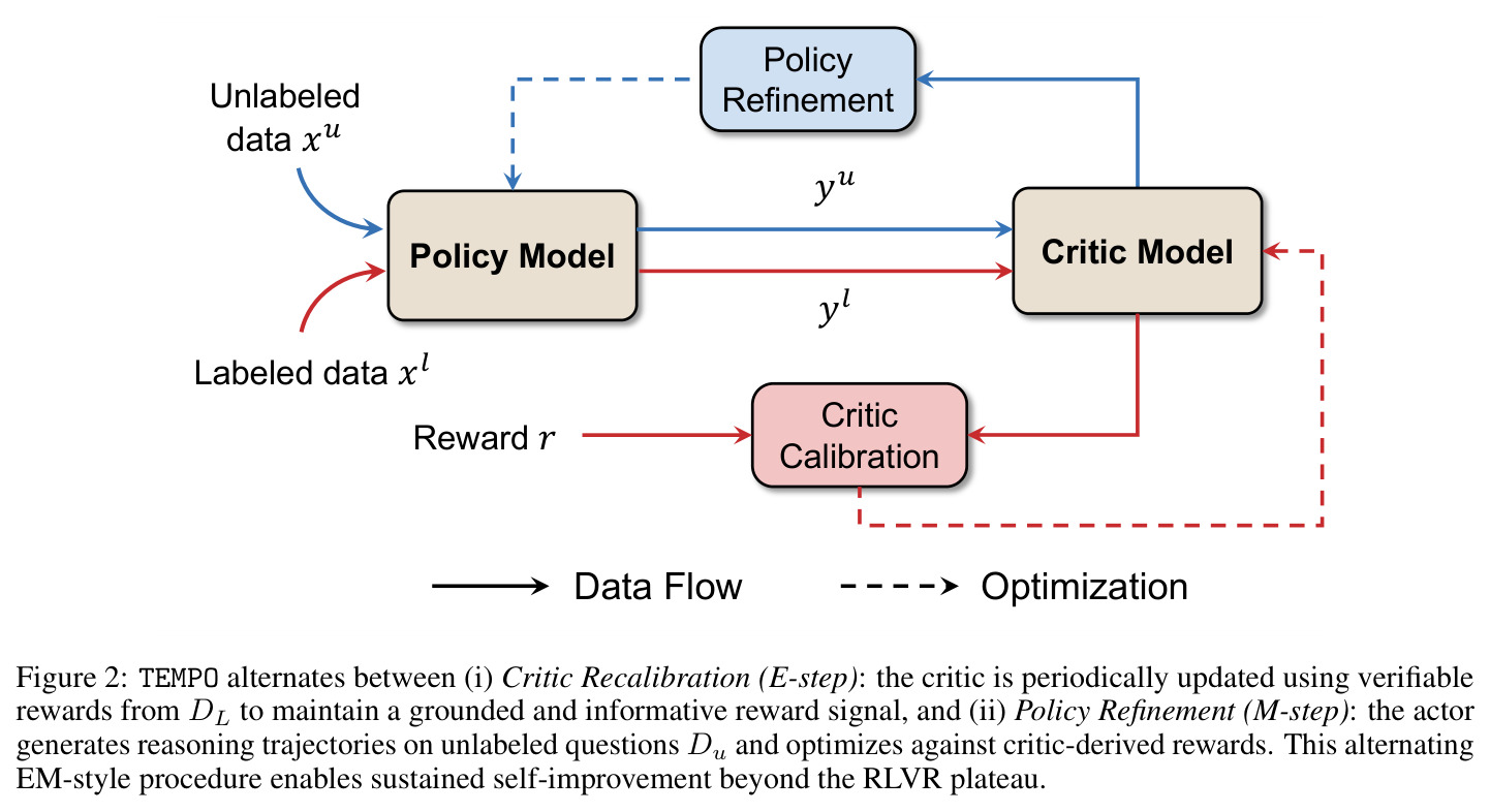 TEMPO Pipeline (Policy Refinement + Critic Calibration)