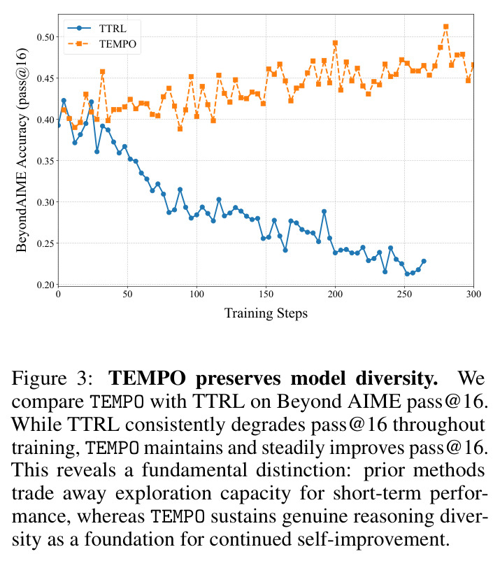 TEMPO preserves model diversity