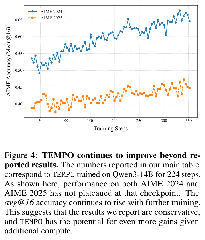 TEMPO continues to improve beyond reported results