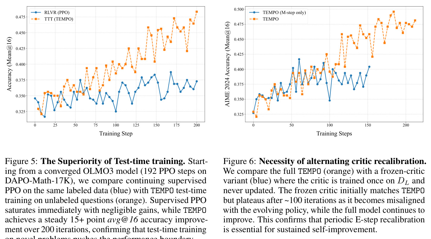 Necessity of alternating critic recalibration