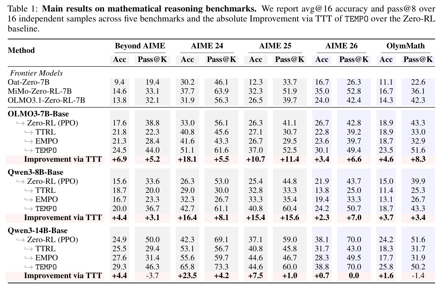 Main results on mathematical reasoning benchmarks