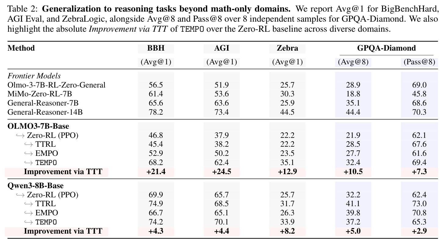Generalization to reasoning tasks beyond math-only domains