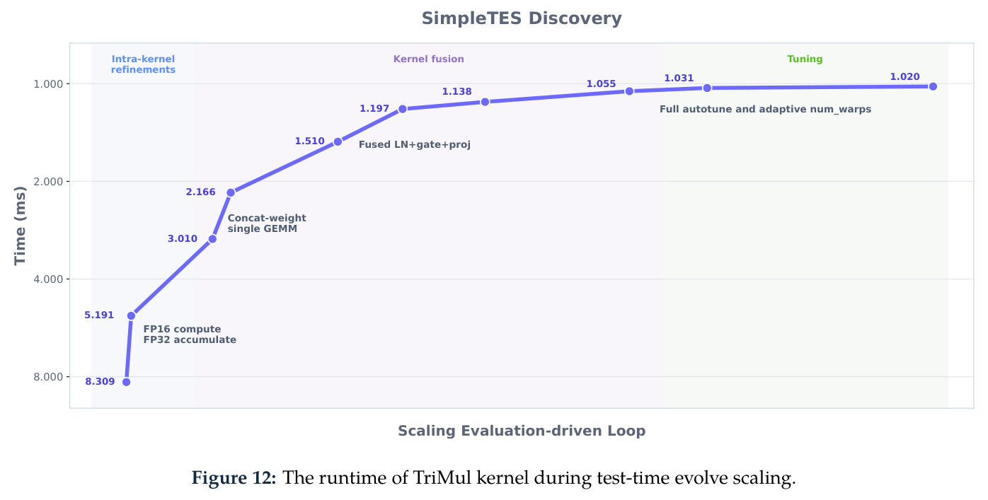 The runtime of TriMul kernel during test-time evolve scaling