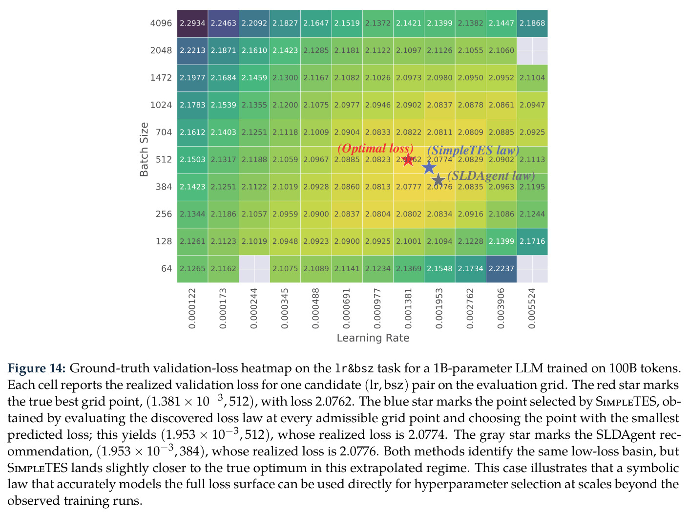 Ground-truth validation-loss heatmap on the lr&bsz task for 1B-parameter LLM