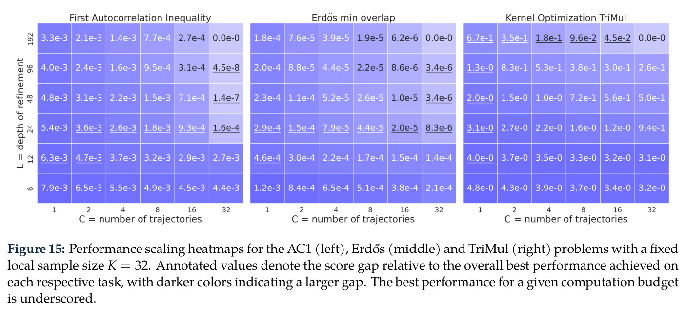 Performance scaling heatmaps for AC1, Erdős, and TriMul (C × L)