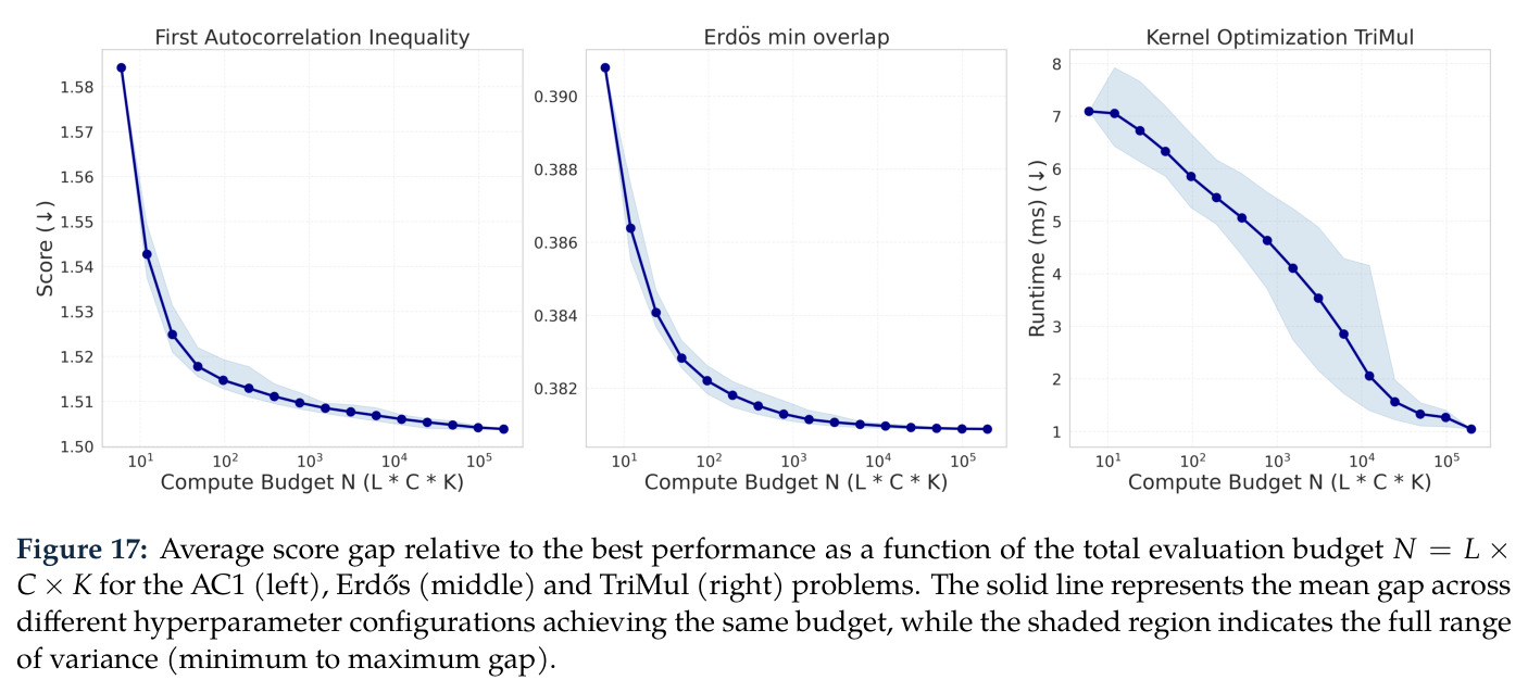 Average score gap as a function of total evaluation budget N = L × C × K