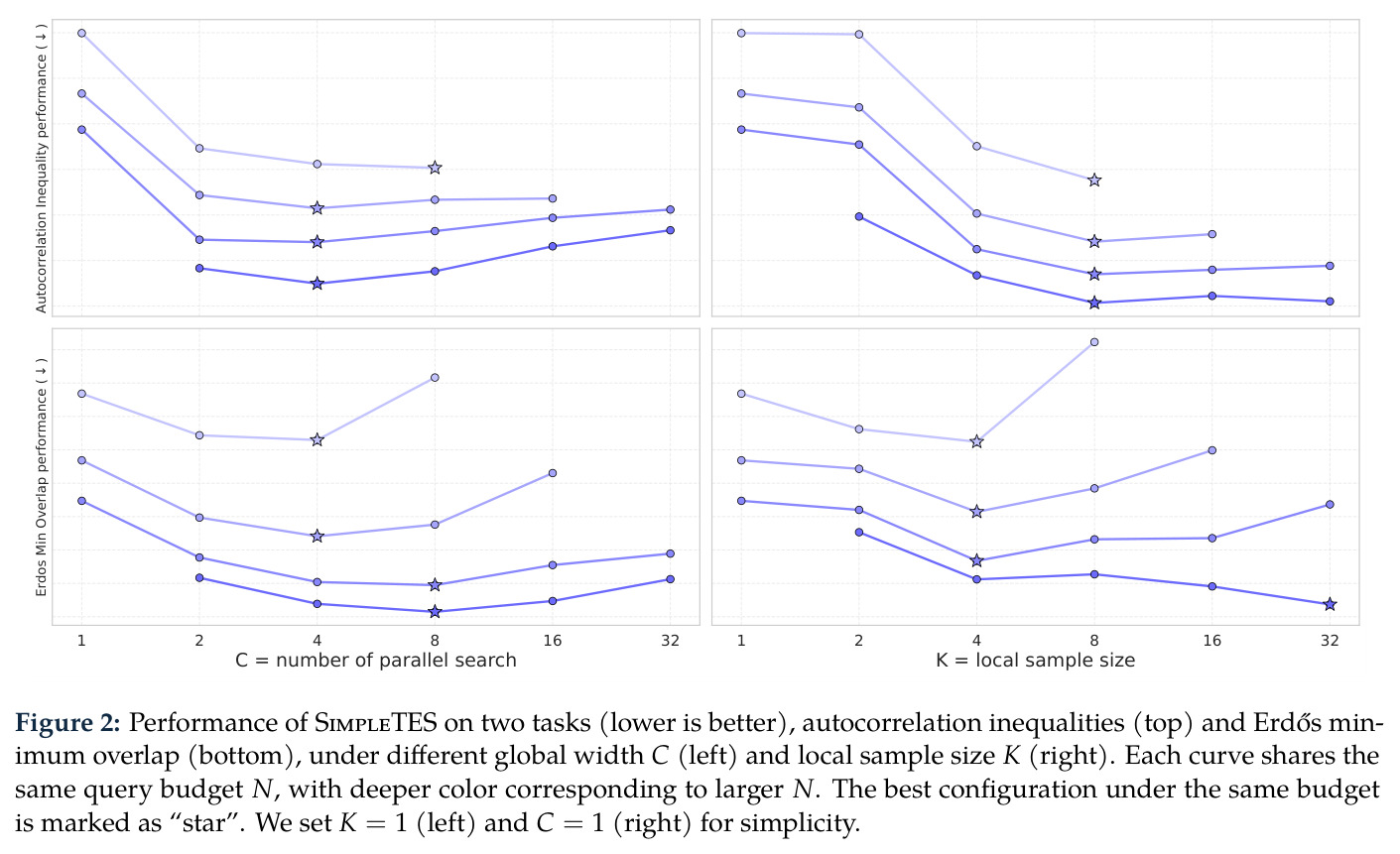 Performance of SIMPLETES under different global width C and local sample size K