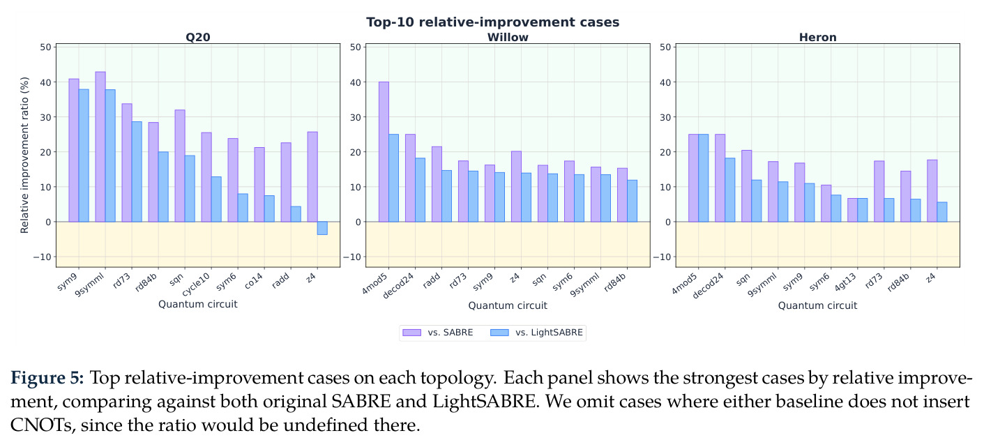 Top relative-improvement cases on each topology