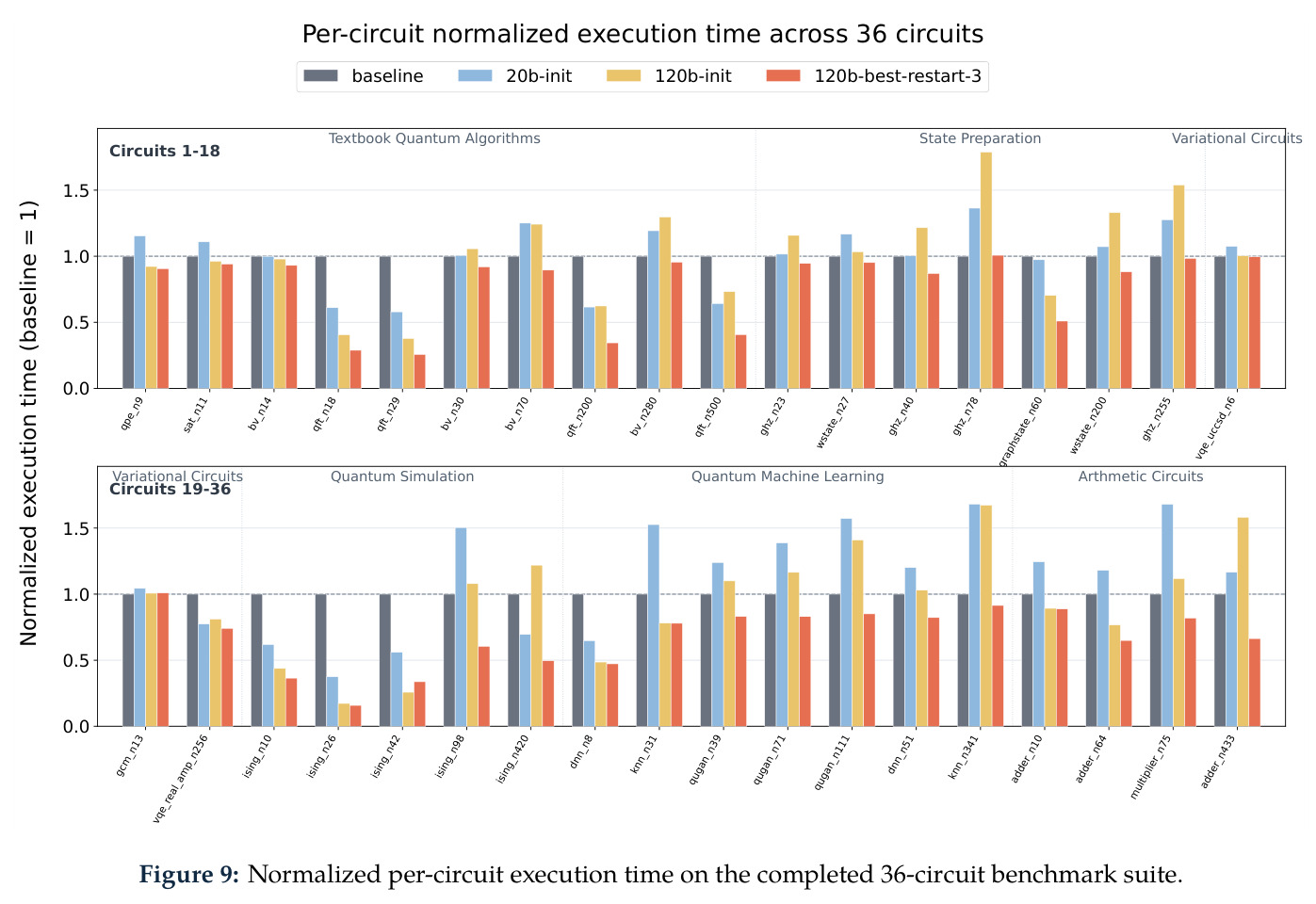 Normalized per-circuit execution time on 36 circuits