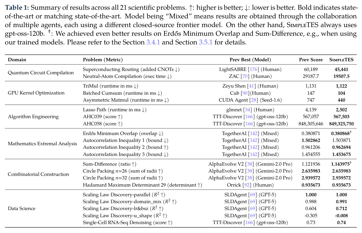 Summary of results across all 21 scientific problems