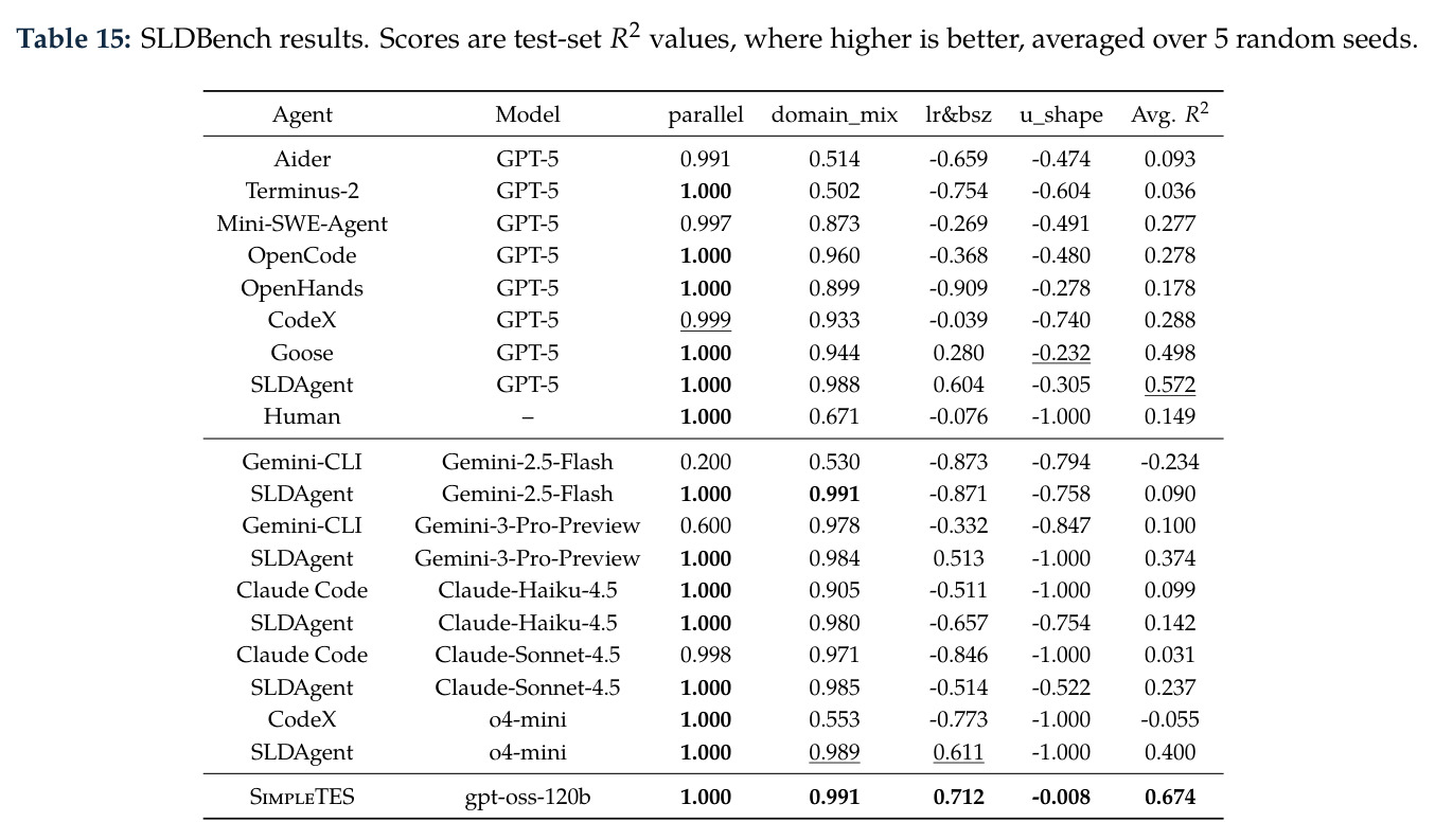 SLDBench results