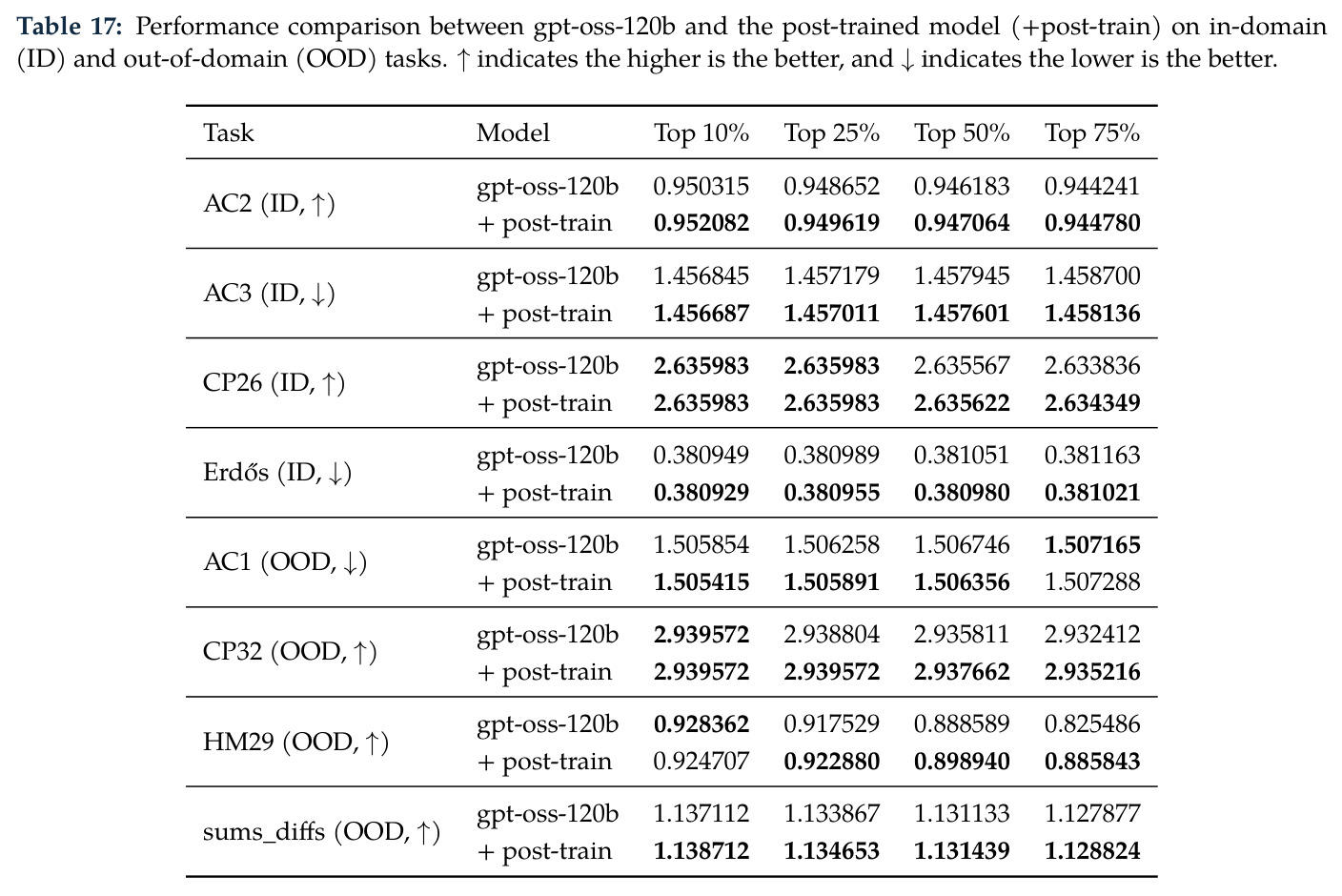Performance comparison between gpt-oss-120b and +post-train on ID and OOD tasks