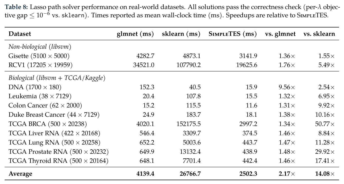 Lasso path solver performance on real-world datasets
