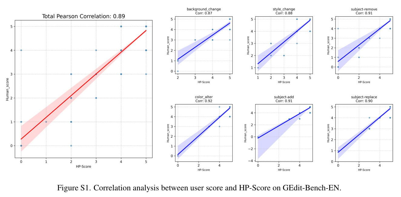 Visual comparison before and after applying HP-Edit based on the pretrained Qwen-Image-Edit-2509, across eight common editing tasks.