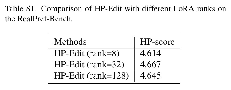 Quantitative comparison of HP-score produced on the proposed RealPref-Bench.