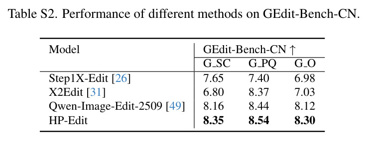 Ablation Study of the HP-Edit on the RealPref-Bench.