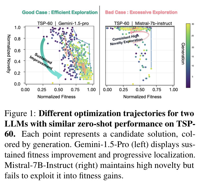 Different optimization trajectories for two LLMs with similar zero-shot performance on TSP-60