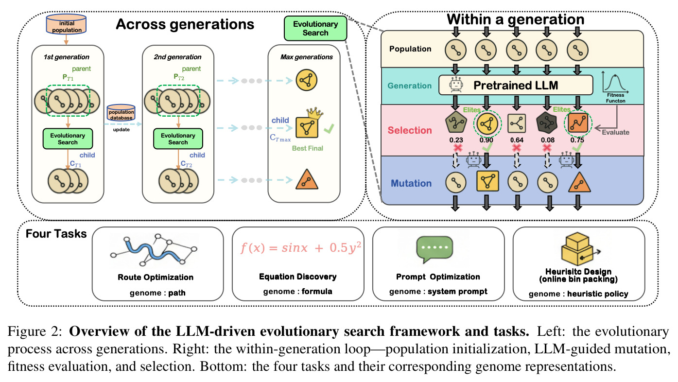 Overview of the LLM-driven evolutionary search framework and tasks