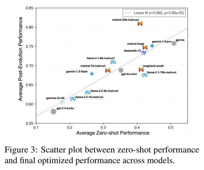 Scatter plot between zero-shot performance and final optimized performance across models
