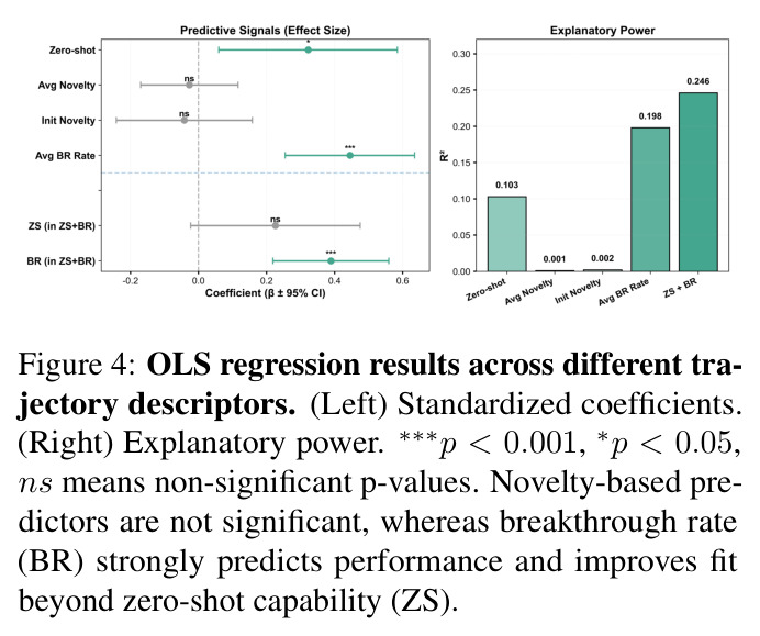 OLS regression results across different trajectory descriptors
