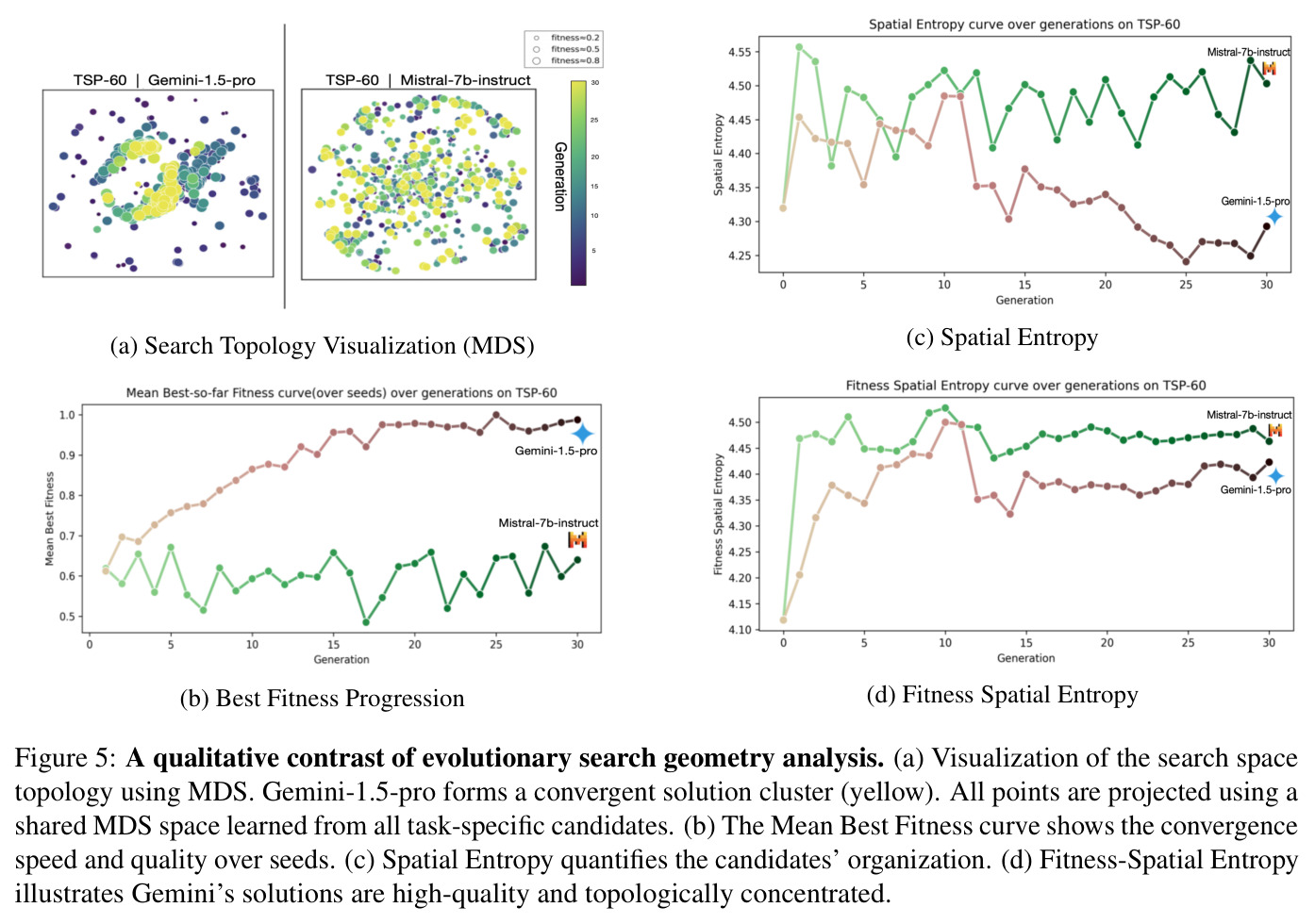 Qualitative contrast of evolutionary search geometry analysis