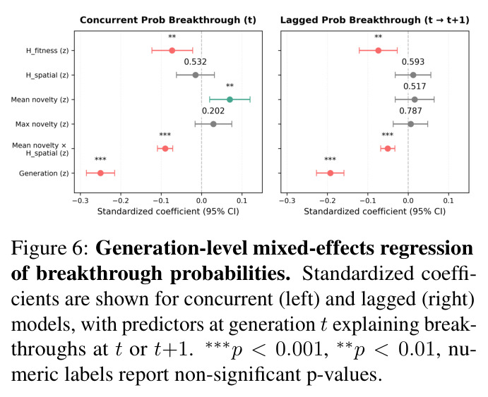 Generation-level mixed-effects regression of breakthrough probabilities