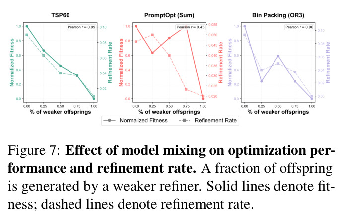 Effect of model mixing on optimization performance and refinement rate