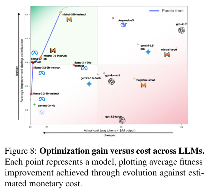 Optimization gain versus cost across LLMs