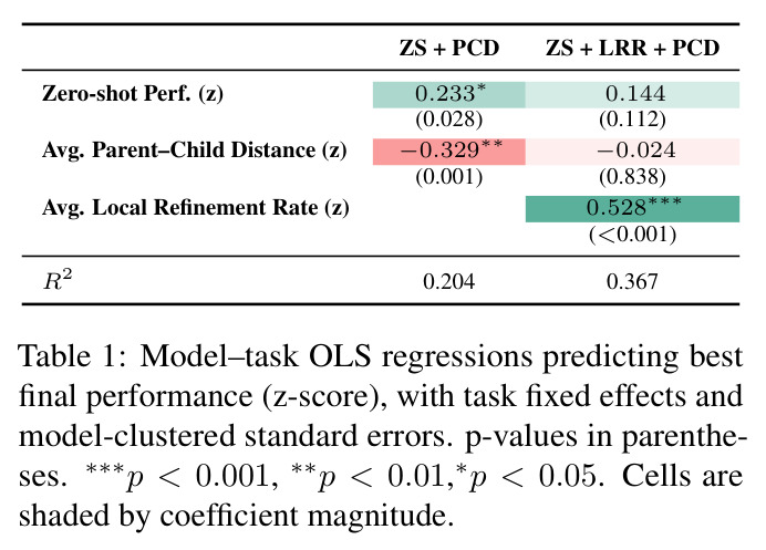 Model-task OLS regressions predicting best final performance
