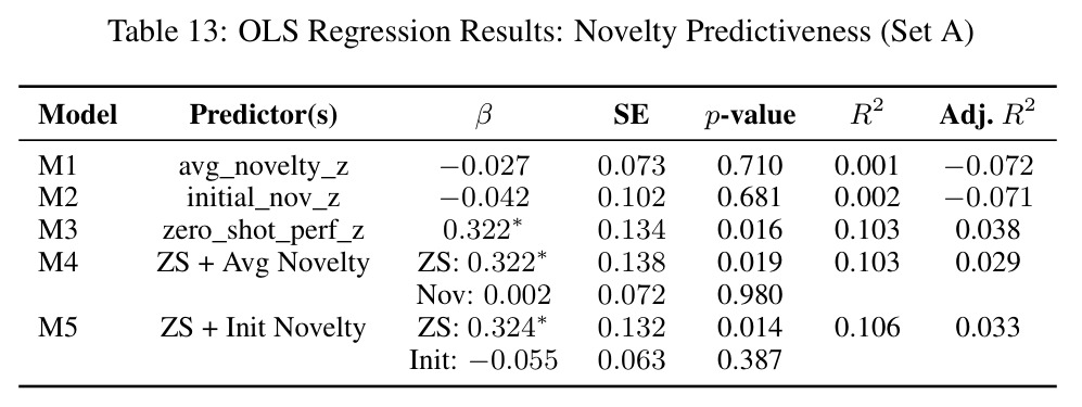 OLS Regression Results: Novelty Predictiveness (Set A)