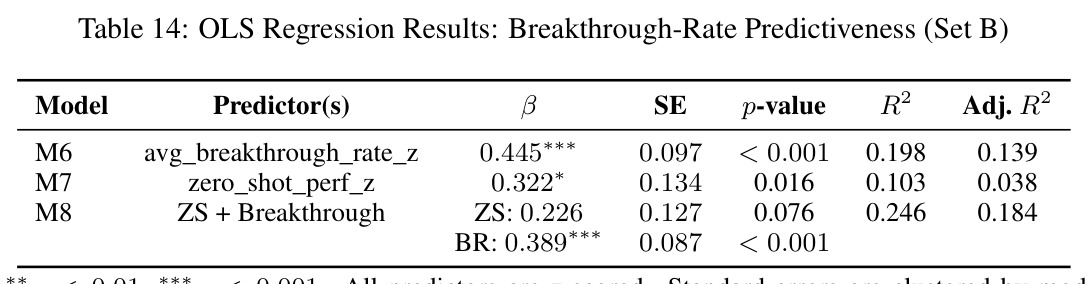 OLS Regression Results: Breakthrough-Rate Predictiveness (Set B)