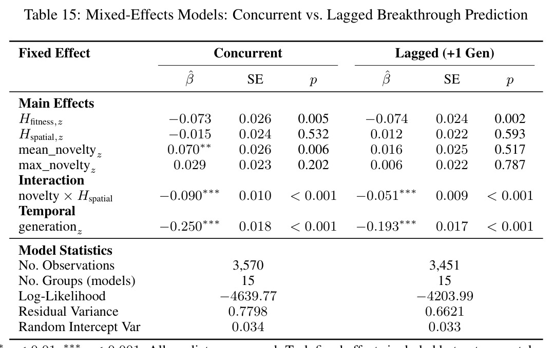 Mixed-Effects Models: Concurrent vs Lagged Breakthrough Prediction