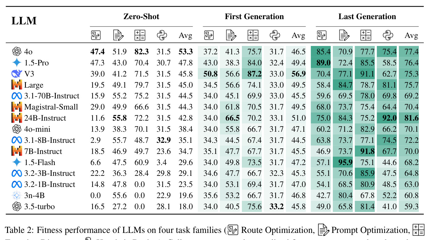 Fitness performance of LLMs on four task families